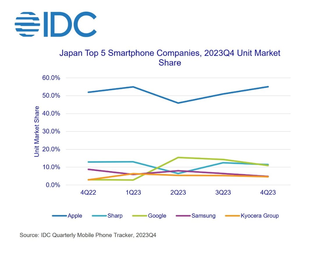 Spojnicový graf ukazující podíl 5 největších japonských výrobců chytrých telefonů na trhu od 4. čtvrtletí 22 do 4. čtvrtletí 23, přičemž Apple výrazně vedl.