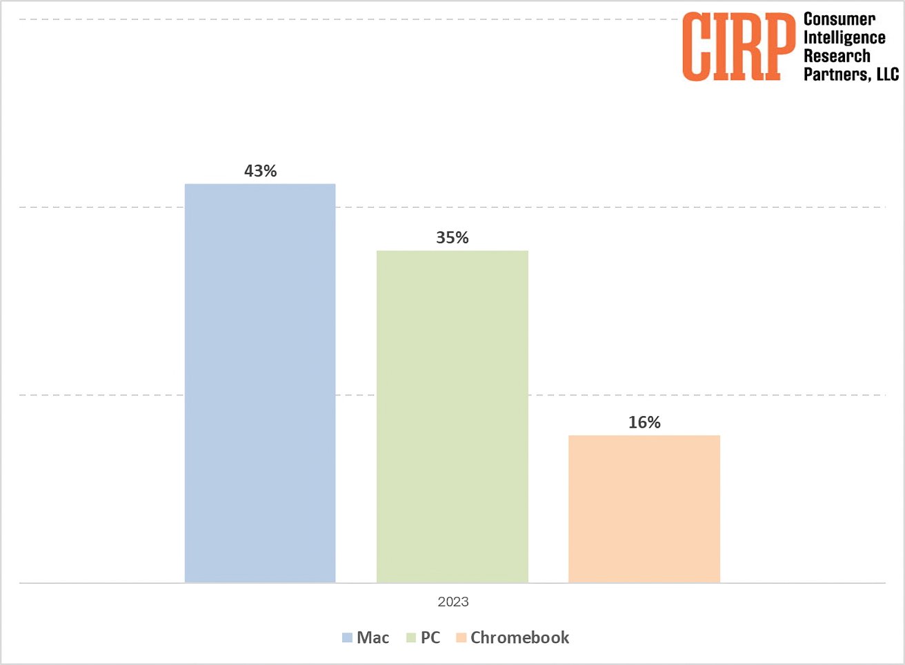 Sloupcový graf porovnávající procentní podíly na trhu Mac (43 %), PC (35 %) a Chromebook (16 %) za rok 2023.