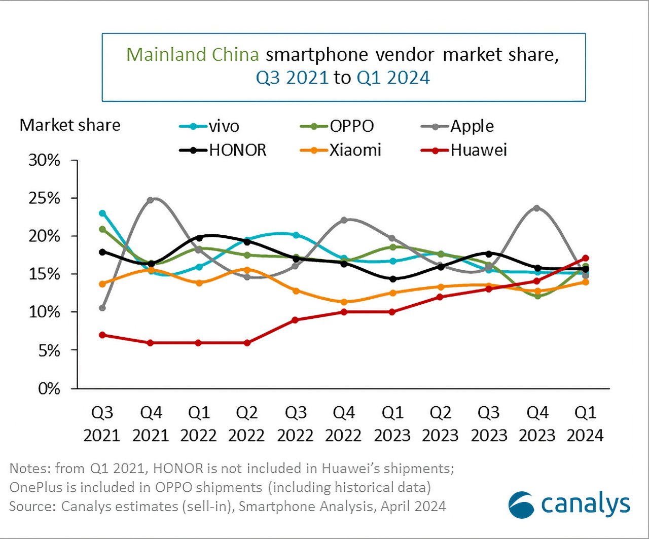 Spojnicový graf znázorňující tržní podíl prodejců chytrých telefonů z pevninské Číny od 3. čtvrtletí 2021 do 1. čtvrtletí 2024 s trendovými liniemi pro Vivo, OPPO, HONOR, Xiaomi, Apple a Huawei.