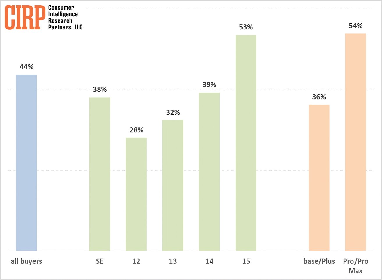 Sloupcový graf znázorňující procenta spotřebitelských voleb pro různé modely produktů v rozmezí od 28 % do 54 %.