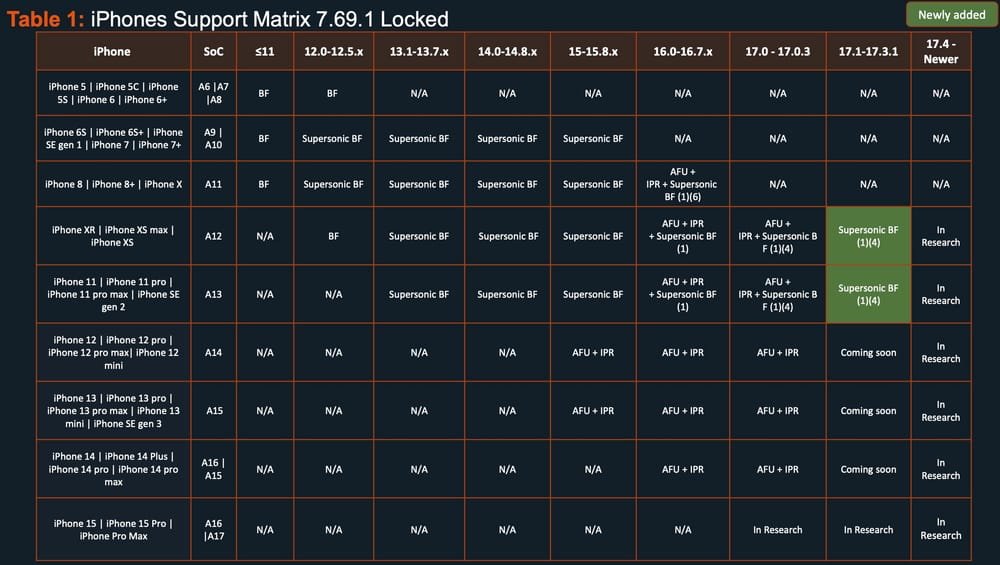 Tabulka zobrazující matici podpory modelu iPhone pro různé verze softwaru od 7.69.1 do 17.4 a novější.