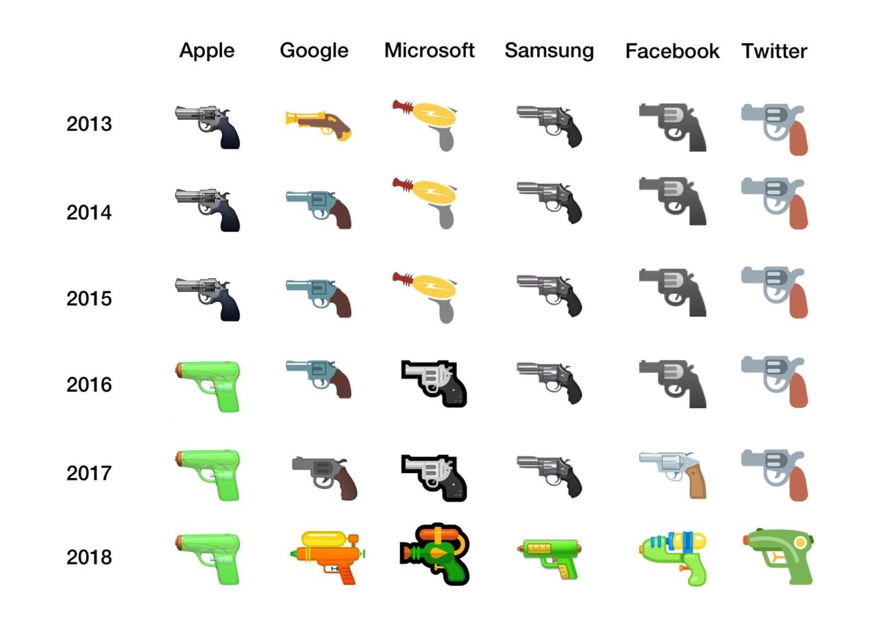 Evoluce emotikonů zbraní od roku 2013 do roku 2018 od společností Apple, Google, Microsoft, Samsung, Facebook, Twitter, přechod od realistických zbraní k vodním pistolím.