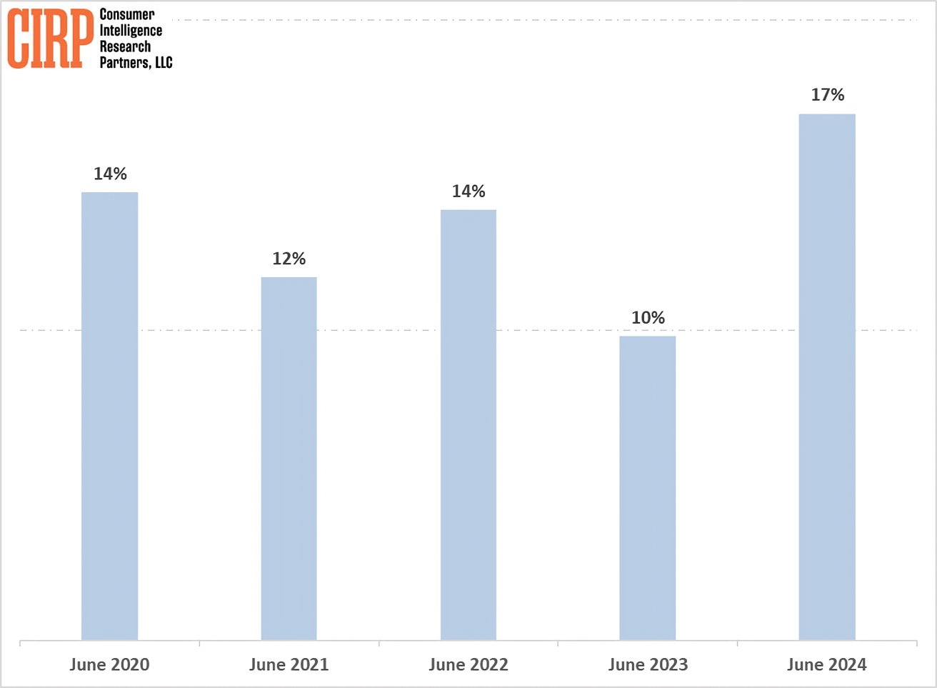 Sloupcový graf zobrazující procenta za červen během pěti let: 14 % v roce 2020, 12 % v roce 2021, 14 % v roce 2022, 10 % v roce 2023 a 17 % v roce 2024.