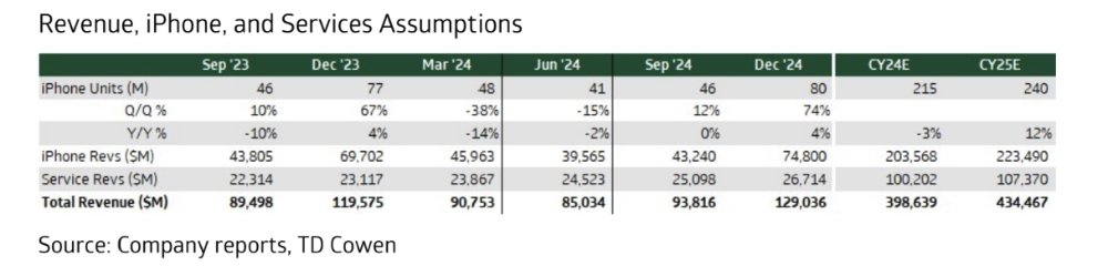 Tabulka předpokladů tržeb, iPhone a služeb ukazuje předpokládané prodané jednotky, výnosy a procenta růstu pro iPhone a služby od 23. září do CY25, pocházející ze zpráv společnosti TD Cowen.