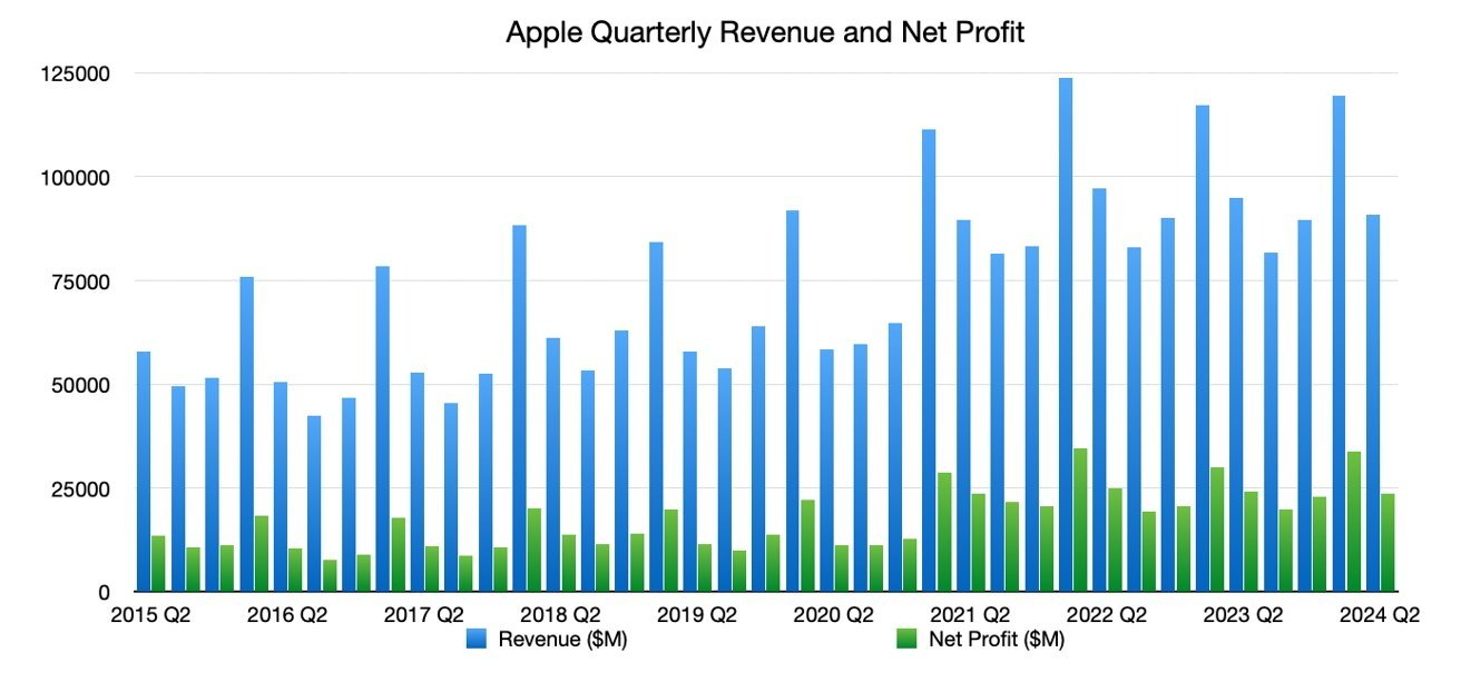 Sloupcový graf čtvrtletních tržeb a čistého zisku Applu od 2. čtvrtletí 2015 do 2. čtvrtletí 2024 znázorňující pravidelné nárůsty a výkyvy.