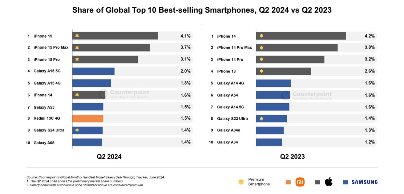 Žebříček srovnávající 10 nejprodávanějších smartphonů za 2. čtvrtletí 2024 a za 2. čtvrtletí 2023. Oba seznamy dominují modely Apple a Samsung, přičemž iPhone 15 se v roce 2024 umístil nejvýše.