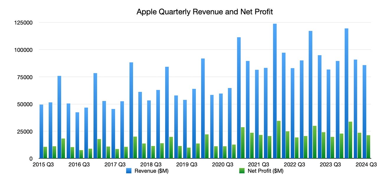 Sloupcový graf znázorňující čtvrtletní tržby a čistý zisk společnosti Apple od 3. čtvrtletí 2015 do 3. čtvrtletí 2024, ilustrující kolísání v čase s tržbami modře a čistým ziskem zeleně.