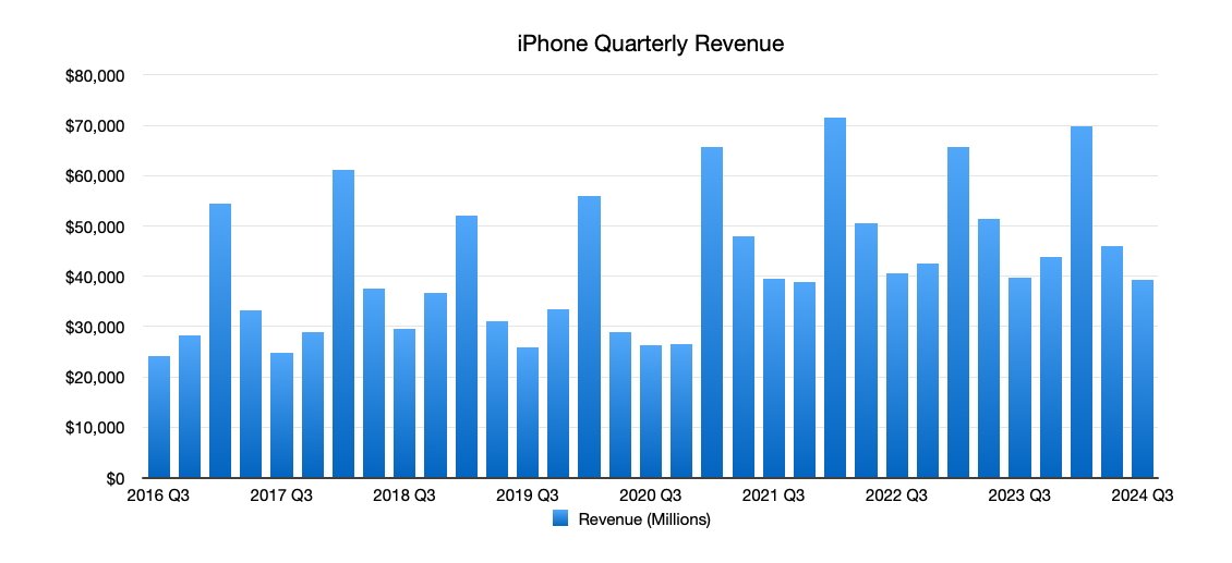 Sloupcový graf znázorňující čtvrtletní příjmy z iPhonu od 3. čtvrtletí 2016 do 3. čtvrtletí 2024, přičemž tržby se pohybovaly od přibližně 20 000 do 70 000 milionů USD.