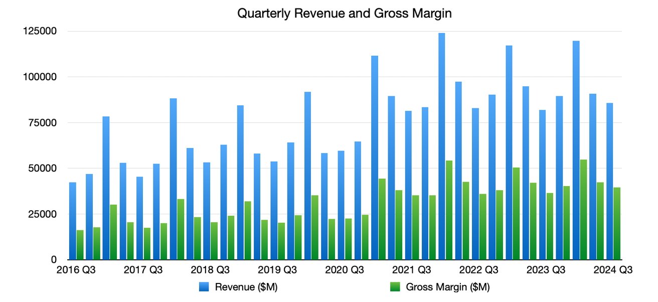Sloupcový graf znázorňující čtvrtletní příjmy a hrubou marži od 3. čtvrtletí 2016 do 3. čtvrtletí 2024. Modré sloupce představují příjmy a zelené sloupce představují hrubou marži, obojí měřeno v milionech dolarů.
