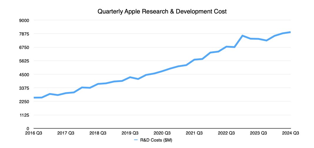 Graf čtvrtletních nákladů společnosti Apple na výzkum a vývoj od 3. čtvrtletí 2016 do 3. čtvrtletí 2024, znázorňující obecný nárůst v čase.