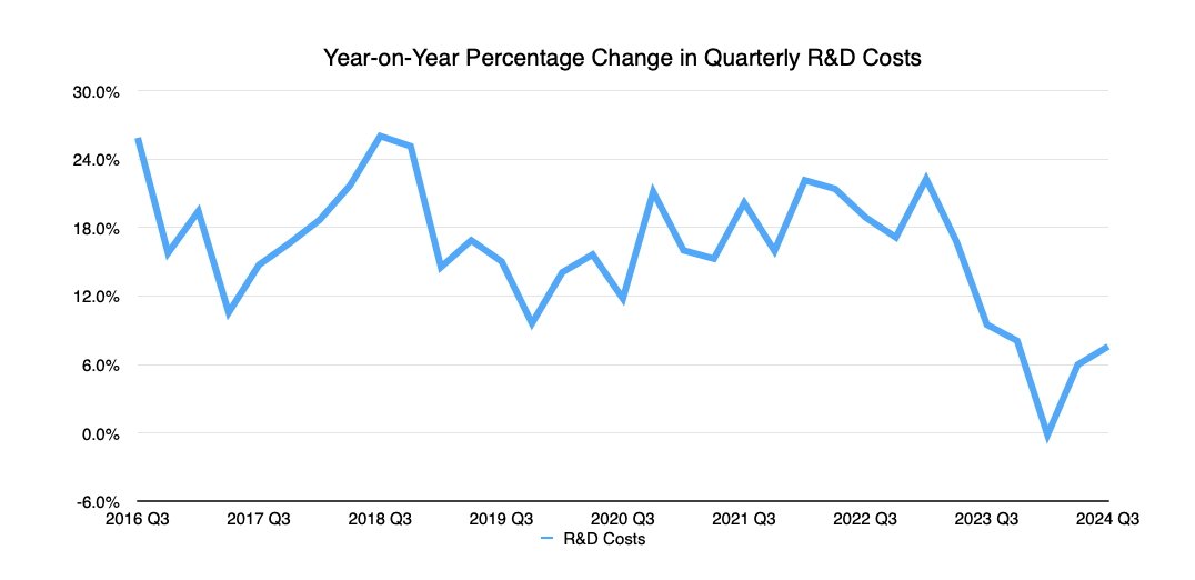 Meziroční změna nákladů Apple na výzkum a vývoj