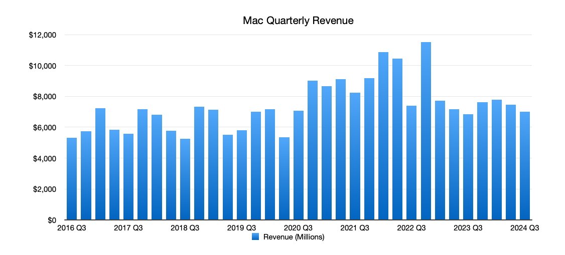 Sloupcový graf znázorňující čtvrtletní tržby Mac od 3. čtvrtletí 2016 do 3. čtvrtletí 2024 v milionech, přičemž vrcholy dosáhly ve 3. čtvrtletí 2022.