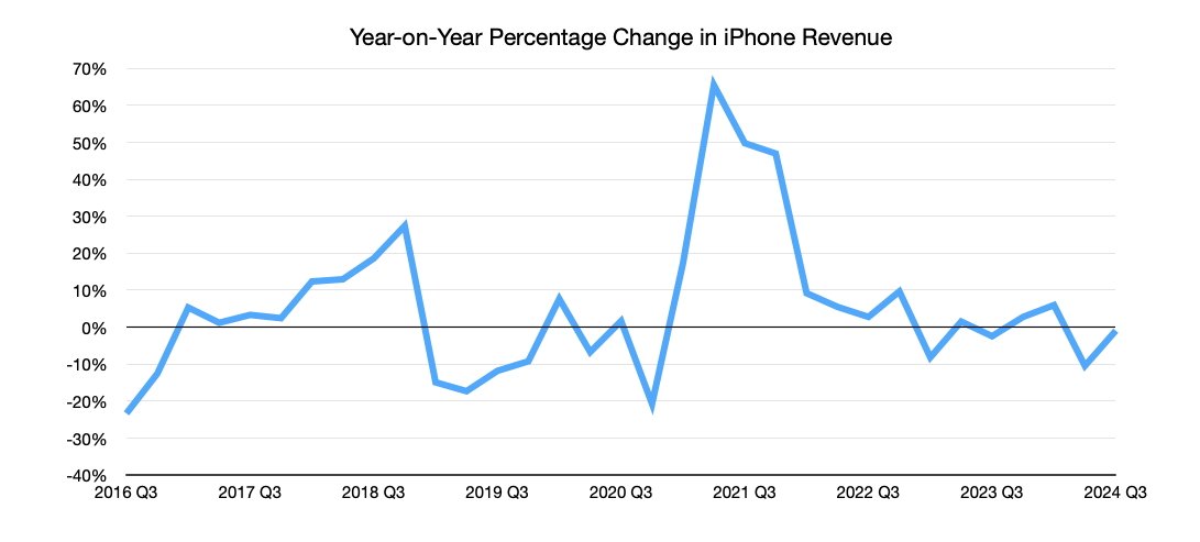 Meziroční změna čtvrtletních příjmů iPhonu