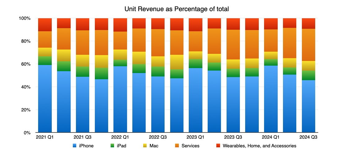 Sloupcový graf znázorňující procento jednotkových tržeb za iPhone, iPad, Mac, služby a nositelná zařízení od 1. čtvrtletí 2021 do 3. čtvrtletí 2024, přičemž v celém rozsahu vedl iPhone.