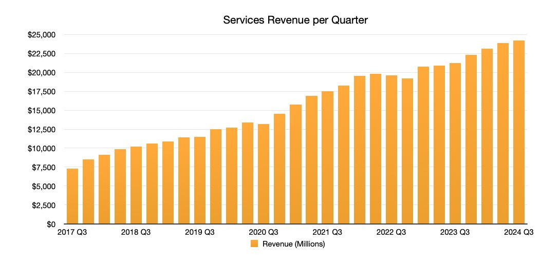 Sloupcový graf znázorňující čtvrtletní nárůst tržeb ze služeb ze 7 500 milionů USD ve 3. čtvrtletí 2017 na 25 000 milionů USD ve 3. čtvrtletí 2024