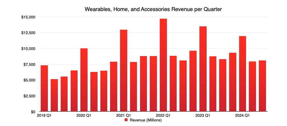 Sloupcový graf čtvrtletních tržeb z nositelných zařízení, domácnosti a příslušenství od roku 2019 do roku 2024, který ukazuje výkyvy a vrcholy v prvním čtvrtletí 2022 a prvním čtvrtletí roku 2023.