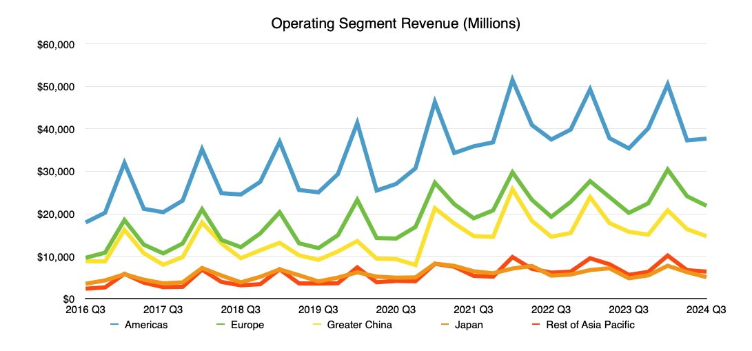 Spojnicový graf znázorňující tržby provozního segmentu od roku 2016 do roku 2024. Vede Amerika, následovaná Evropou, Velkou Čínou, Japonskem a zbytkem Asie a Tichomoří.  Trendy čtvrtletně kolísají.