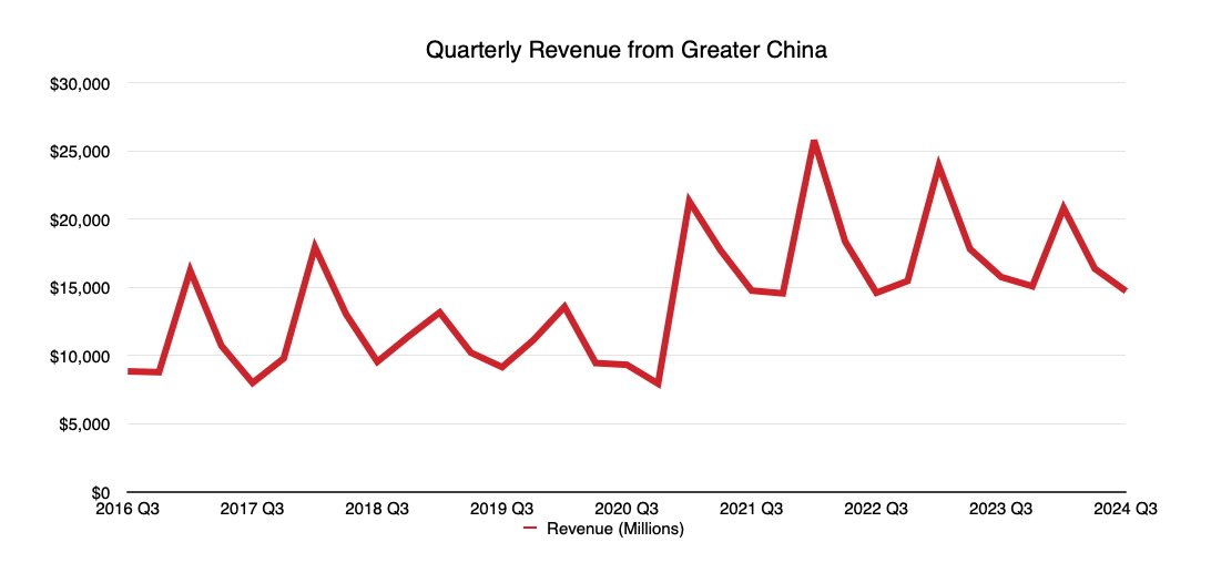 Čtvrtletní tržby z Velké Číny mezi 3. čtvrtletím 2016 a 3. čtvrtletím 2024, znázorněné na kolísavém červeném grafu v milionech dolarů.