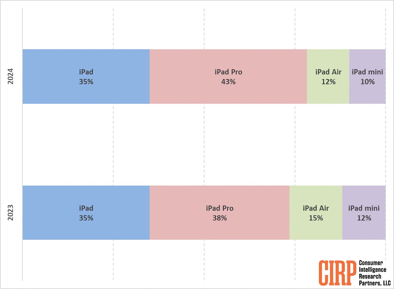 iPad Model Share (čtvrtletí každého roku v červnu)