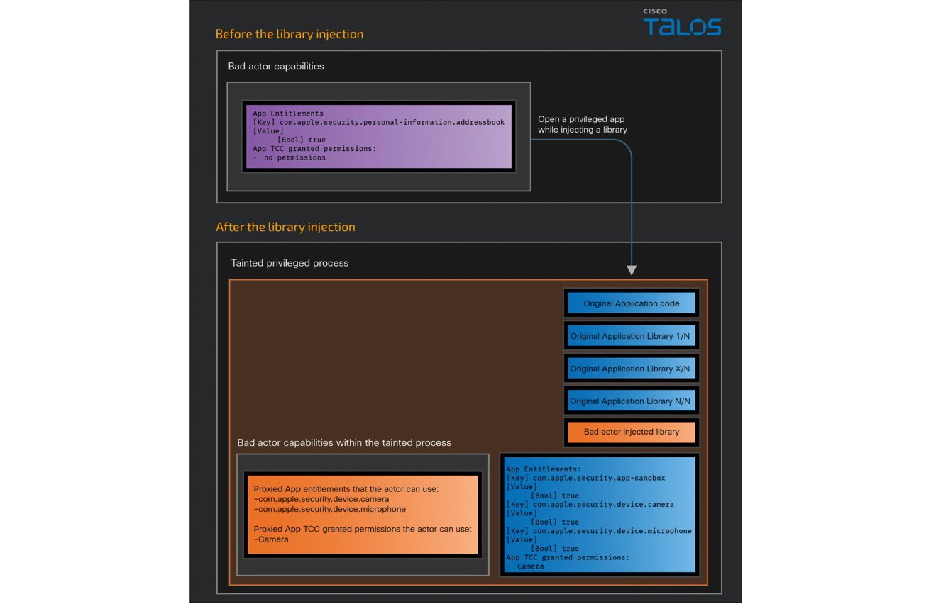 Diagram zobrazující schopnosti špatného herce před a po vložení knihovny do procesu privilegované aplikace se změnami v oprávněních a oprávněních aplikace.