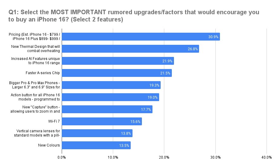 Sloupcový graf zobrazující nejdůležitější upgrady iPhonu 16, o kterých se traduje. Hlavní faktory: cena (30,9 %), nový tepelný design (26,8 %), rozšířené funkce AI (21,9 %), rychlejší čip řady A (21,5 %).