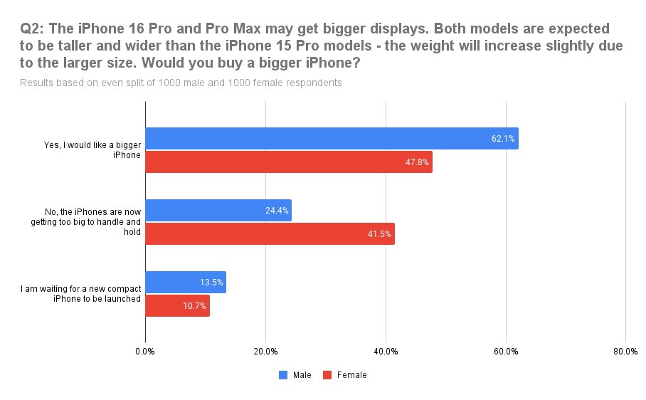 Výsledky průzkumu o preferovaných velikostech iPhonu, ukazující procenta mužských a ženských respondentů, kteří mají rádi větší iPhony, připadají jim příliš velké nebo preferují kompaktní modely.