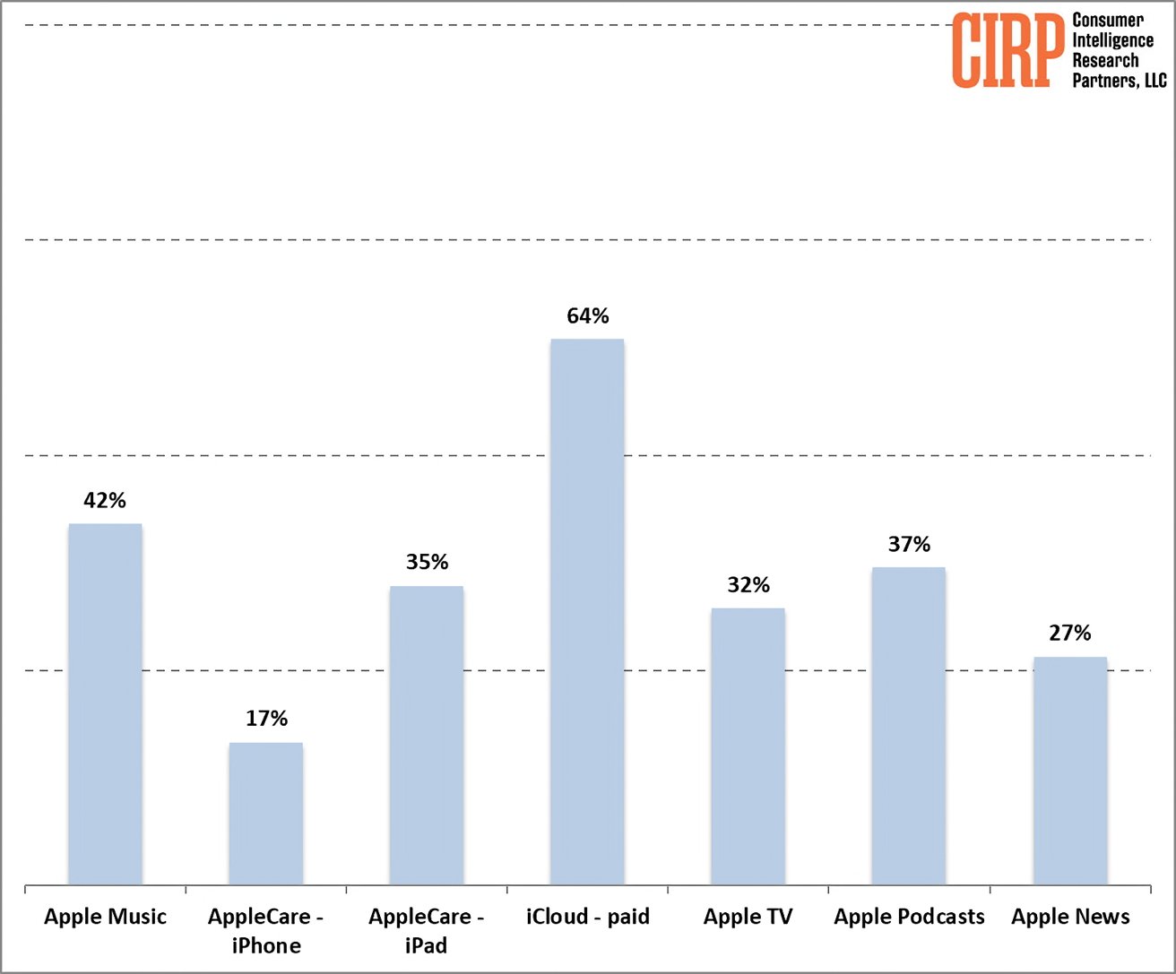 Sloupcový graf znázorňující oblíbenost služeb Apple: iCloud zaplaceno 64 %, Apple Music 42 %, AppleCare iPad 35 %, Apple Podcasts 37 %, Apple News 27 %, Apple TV 32 %, AppleCare iPhone 17 %.