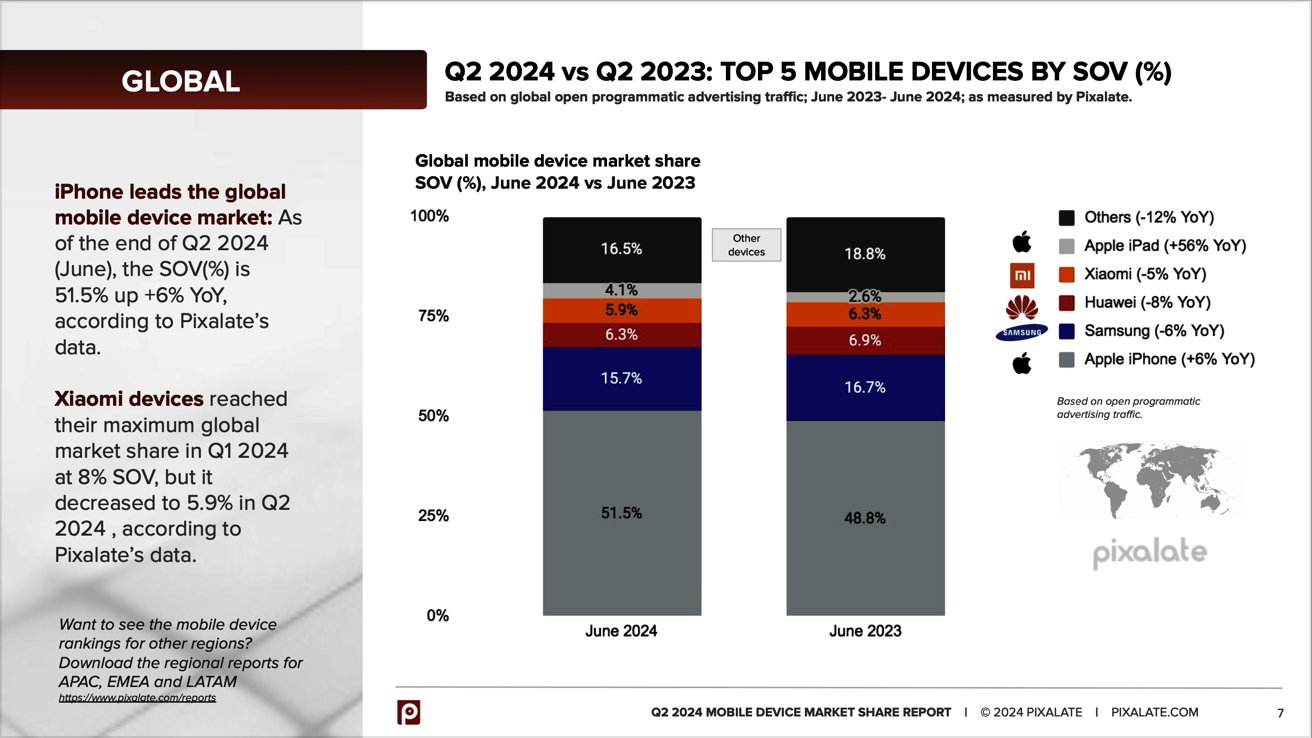 Porovnání 5 nejlepších mobilních zařízení podle podílu hlasu: 2. čtvrtletí 2024 vs. 2. čtvrtletí 2023