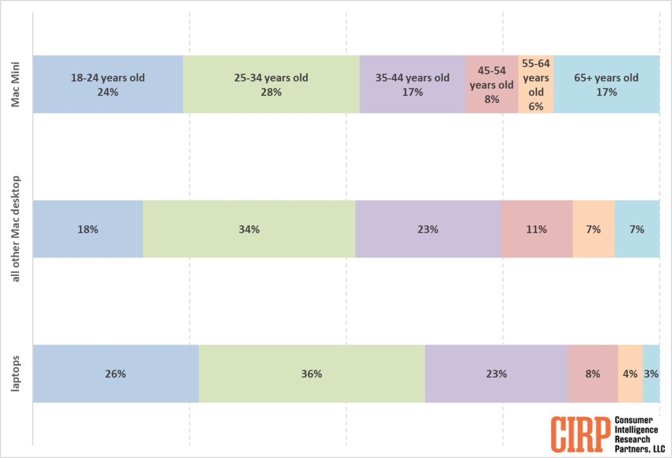 Demografické údaje o věku Mac Mini a dalších kupujících Mac (září 2012 – červen 2024)