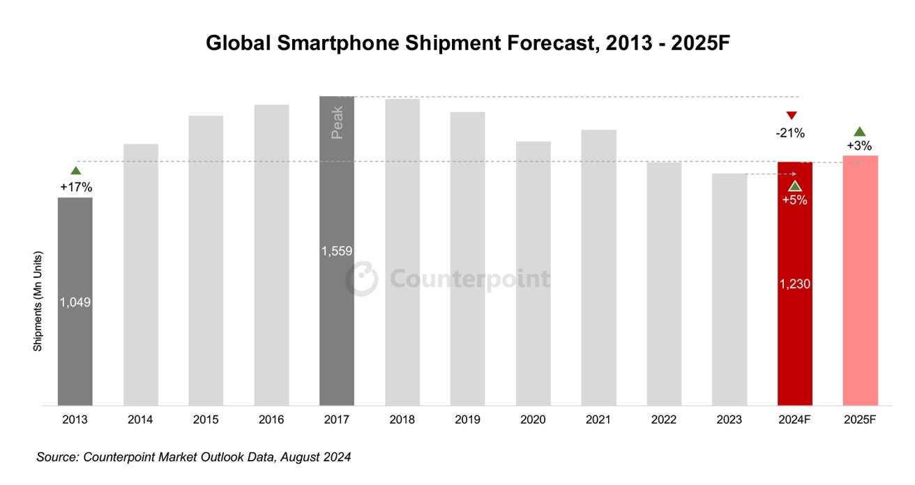 Sloupcový graf předpovídající globální dodávky chytrých telefonů od roku 2013 do roku 2025, ukazující vrchol v roce 2017, pokles v roce 2024 a mírný nárůst v roce 2025. Zdroj dat: Counterpoint.