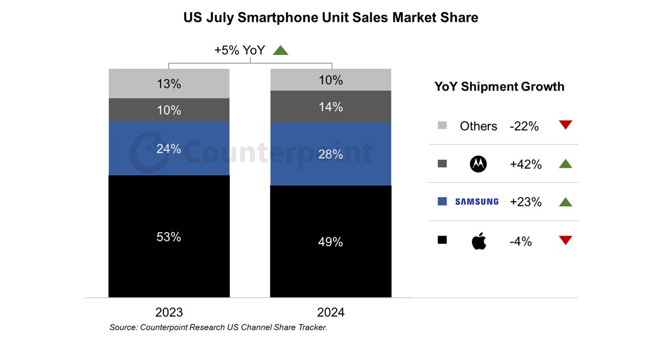 Sloupcový graf ukazující podíl na trhu smartphonů v USA za červenec. Vedou Apple a Samsung, menší značky klesají. Meziroční růst: Motorola +42 %, Samsung +23 %, Apple -4 %. Trh celkově vzrostl o 5 %.