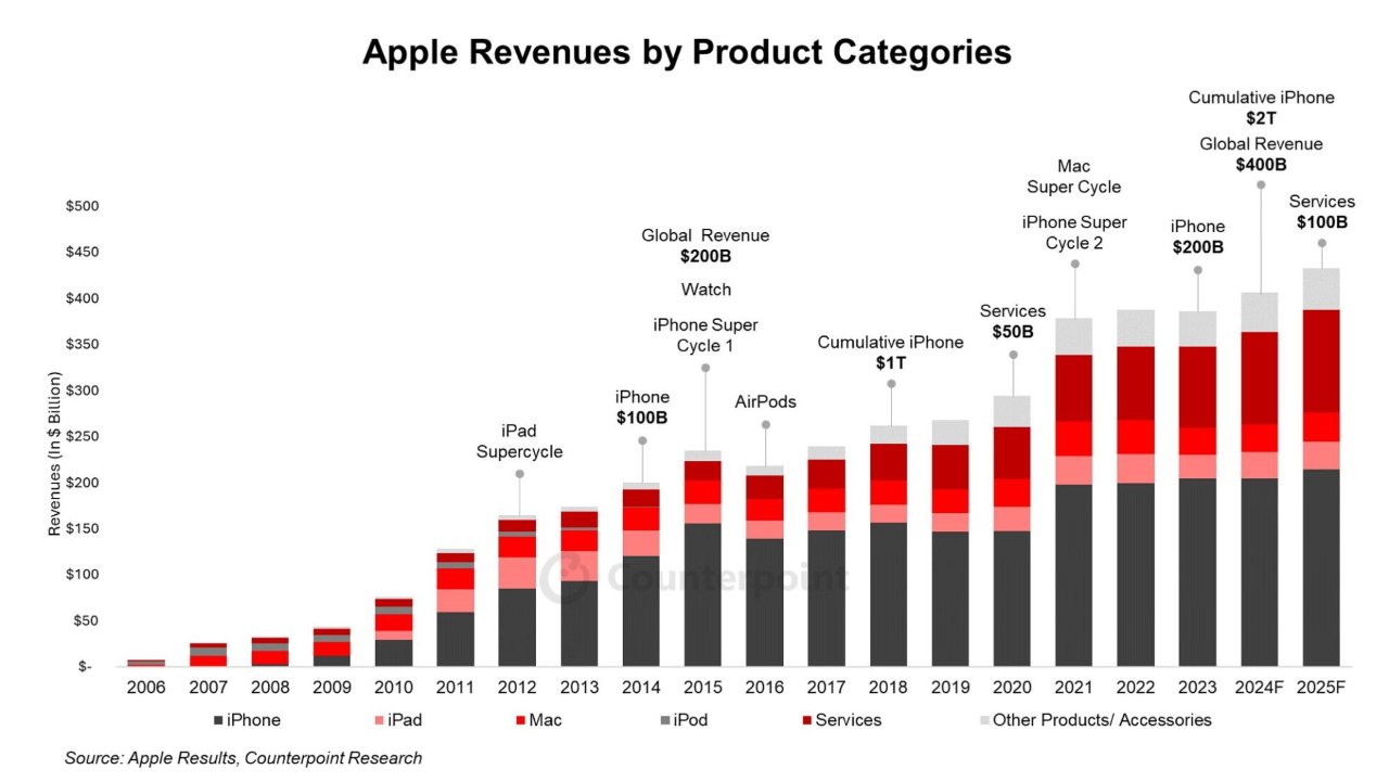 Sloupcový graf znázorňující tržby společnosti Apple podle kategorií produktů od roku 2006 do roku 2025, včetně iPhonu, iPadu, Macu, iPodu, služeb a dalších produktů/příslušenství. Tržby se v průběhu času neustále zvyšují.