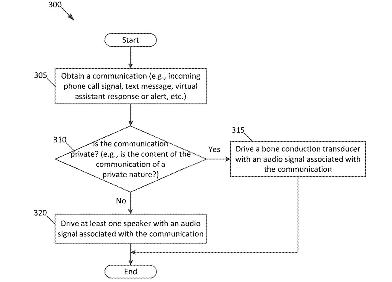 Příklad vývojového diagramu pro určení, zda se má obsah přehrávat přes reproduktor nebo pomocí kostního vedení. 