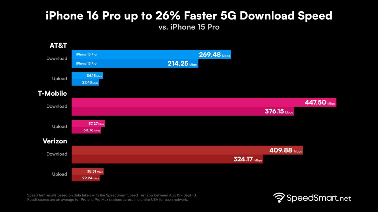 Srovnání rychlostí stahování a odesílání iPhone 16 Pro a iPhone 15 Pro 5G v sítích AT&T, T-Mobile a Verizon. Výsledky testů ukazují, že iPhone 16 Pro je rychlejší.