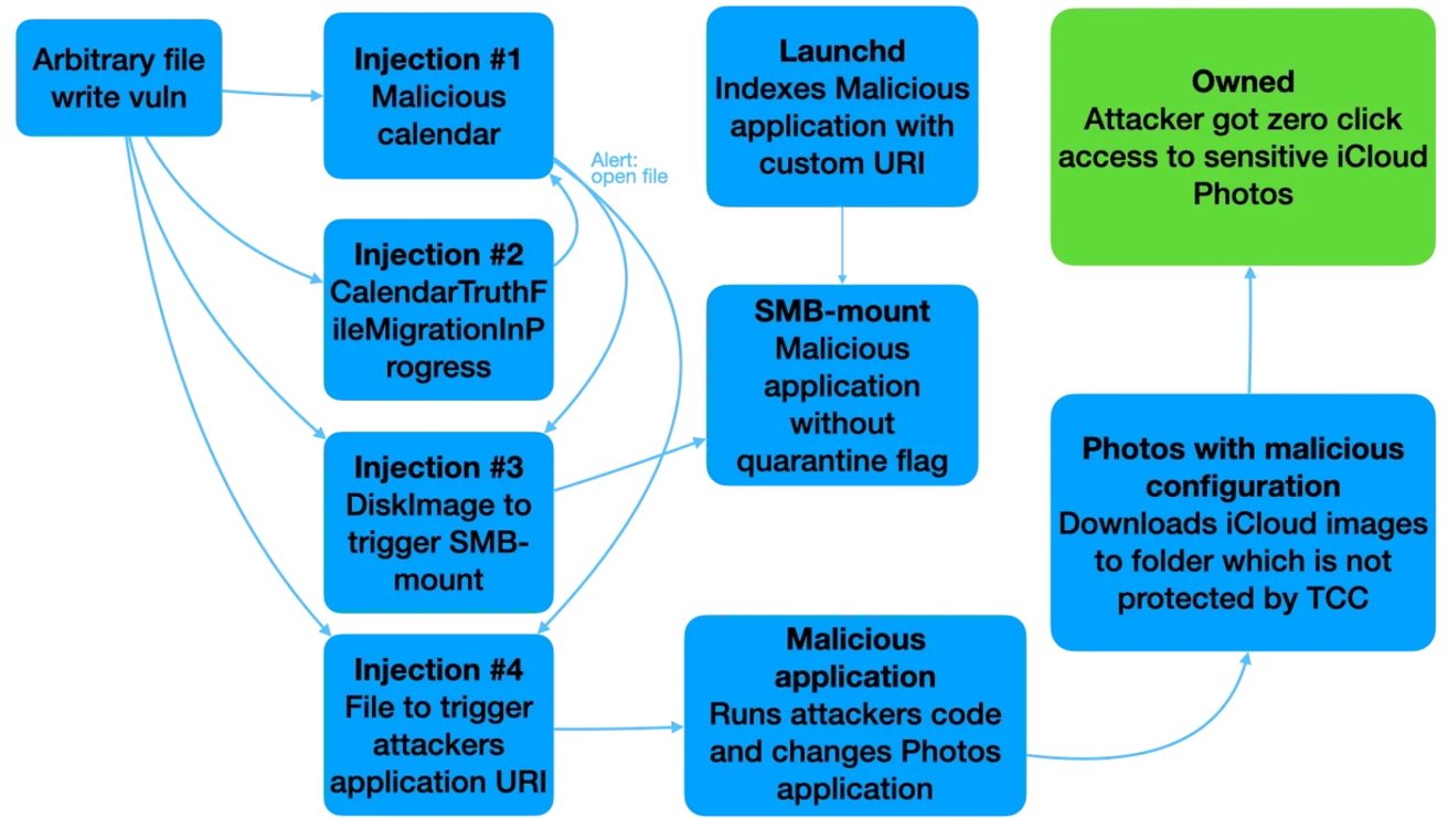 Vývojový diagram podrobně popisuje, jak může zranitelnost při zápisu libovolného souboru vést k neoprávněnému přístupu k iCloud Photos prostřednictvím různých metod vkládání a připojení škodlivé aplikace SMB.