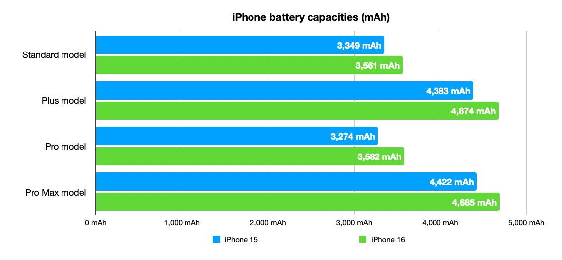 Sloupcový graf porovnávající kapacitu baterie iPhonu v mAh pro modely iPhone 15 a iPhone 16, včetně modelů Standard, Plus, Pro a Pro Max.