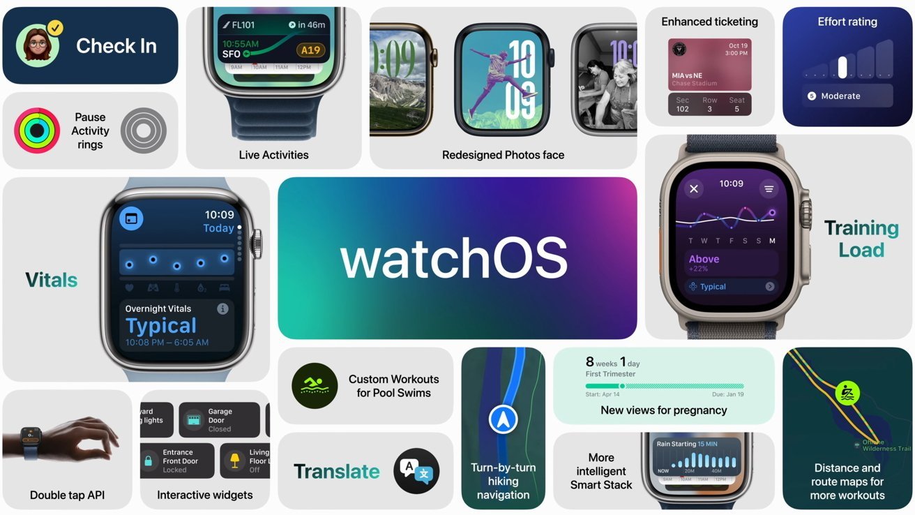 Koláž prezentující funkce watchOS: Odbavení, Živé aktivity, Předělaný obličej fotek, Vylepšený prodej vstupenek, Hodnocení úsilí, Vitals, Tréninkové zatížení, Dvojité klepnutí API, Překladač a další.