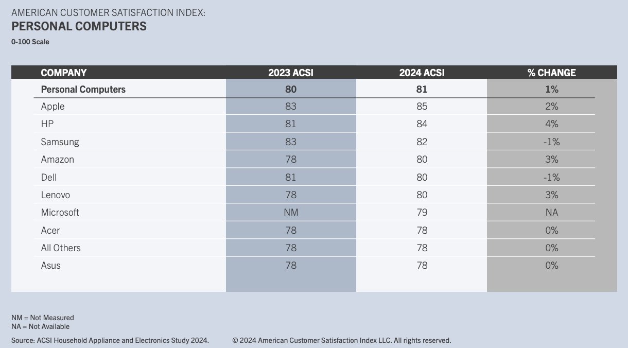 Americký index spokojenosti zákazníků pro osobní počítače podle společností, zobrazující skóre 2023 a 2024 s procentuálními změnami. Apple, HP, Dell mimo jiné uvedené s odpovídajícími hodnotami.