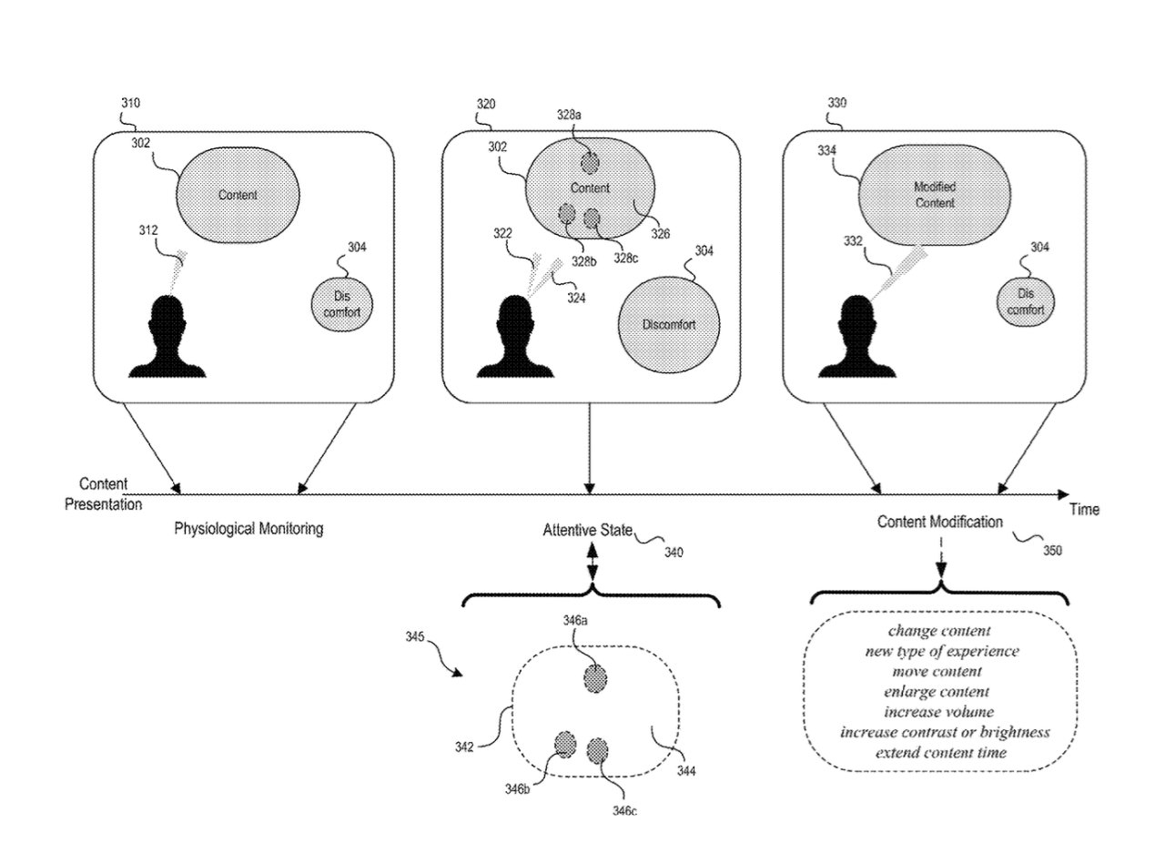 Vývojový diagram zobrazující fáze prezentace obsahu: počáteční obsah, fyziologické monitorování, pozorná analýza stavu, úprava obsahu a zvládání nepohodlí v průběhu času.