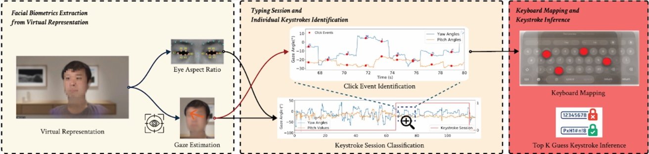 Diagram ukazující biometrickou extrakci obličeje, poměr stran očí, odhad pohledu a odvození úhozu. Zahrnuje grafy pro události kliknutí a relace úhozů, na závěr mapování klávesnice a odhad klíče.