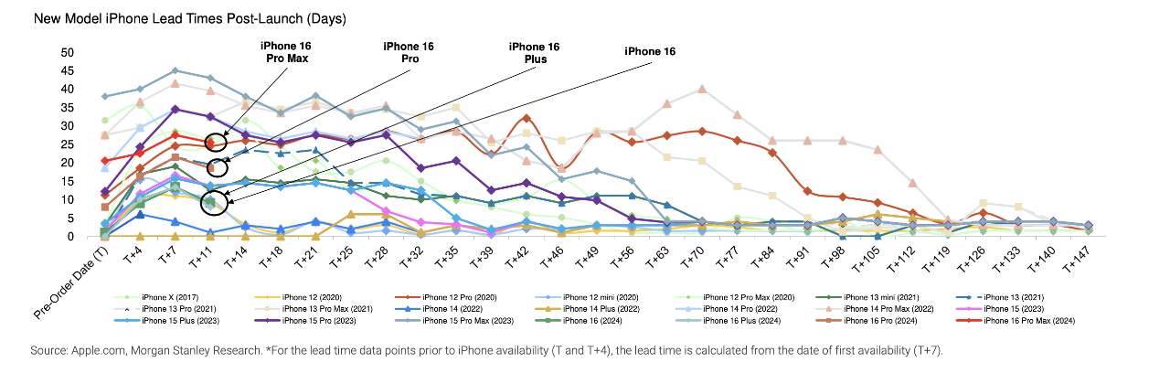 Spojnicový graf zobrazující dodací lhůty iPhone po uvedení na trh s modely od iPhone X až po iPhone 16 a jejich příslušnými daty předobjednávky vyznačenými na ose x a dodacími lhůtami na ose y.