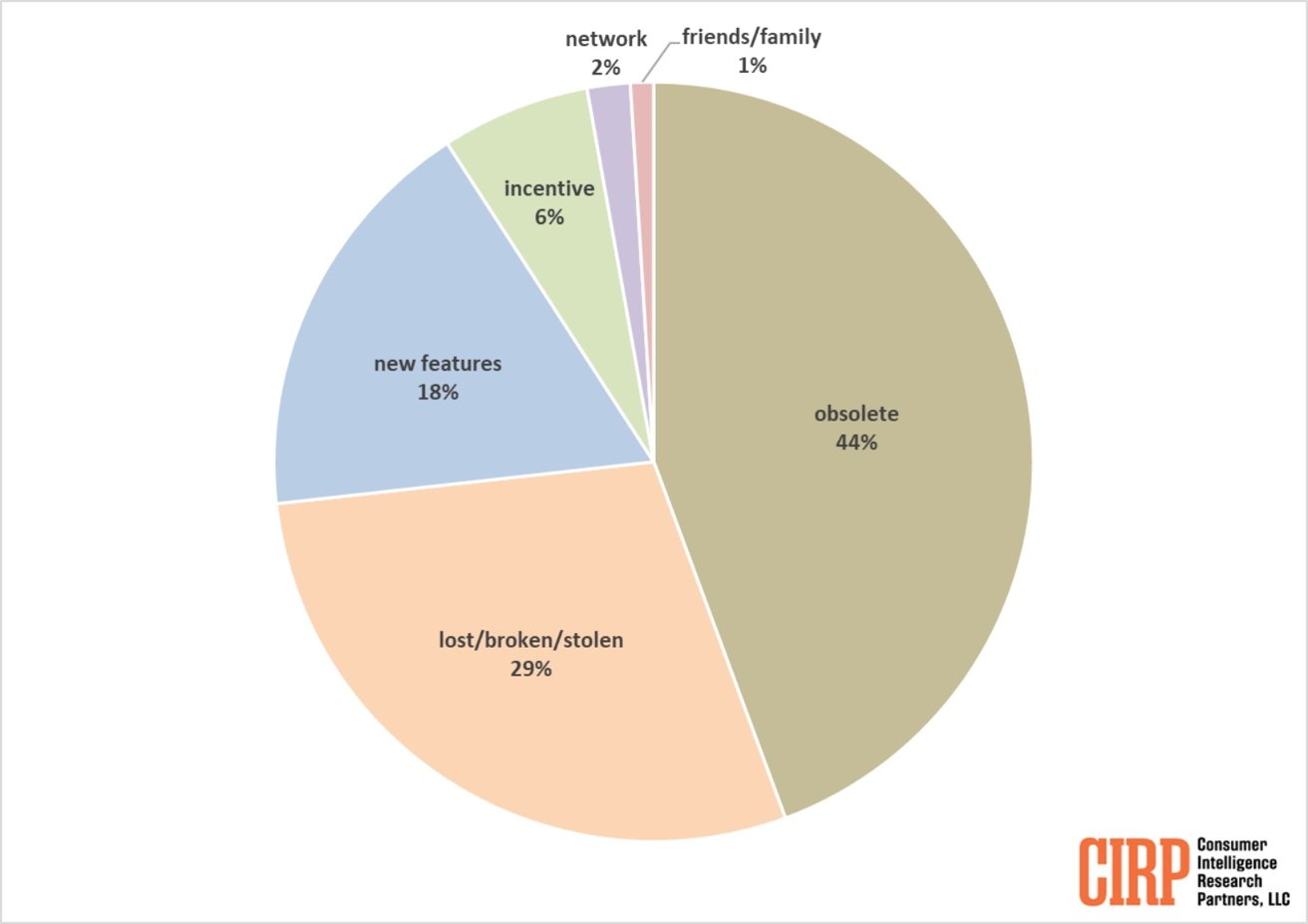 Koláčový graf znázorňující důvody upgradu iPhonů: zastaralé 44 %, ztracené/rozbité/ukradené 29 %, nové funkce 18 %, motivace 6 %, síť 2 %, přátelé/rodina 1 %. Logo CIRP v pravém dolním rohu.