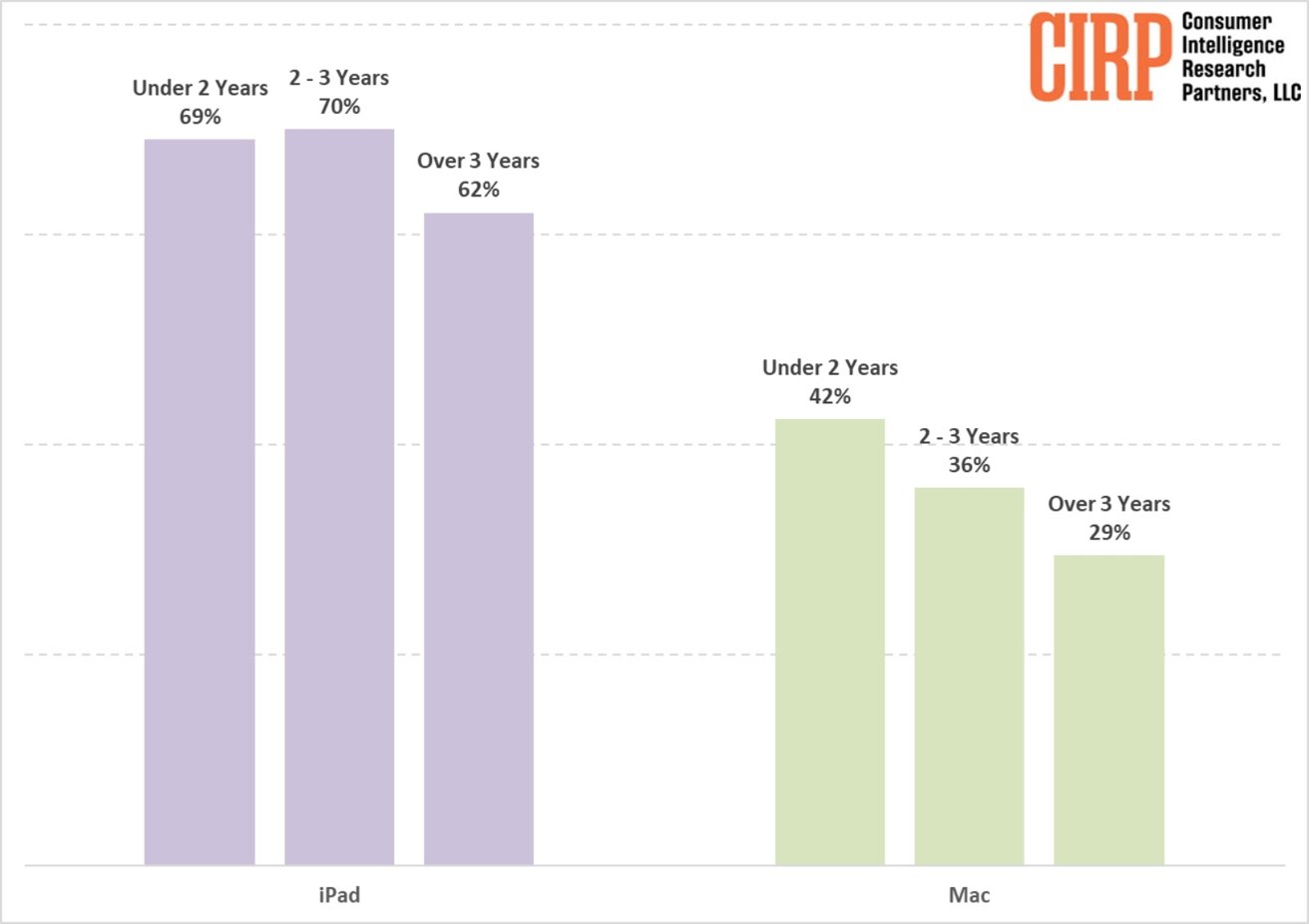 Sloupcový graf porovnávající dobu vlastnictví: iPad (do 2 let: 69 %, 2–3 roky: 70 %, nad 3 roky: 62 %) vs. Mac (do 2 let: 42 %, 2–3 roky: 36 %, nad 3 roky Roky: 29 %).