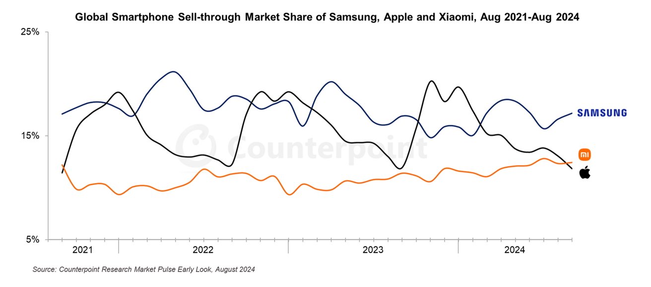 Spojnicový graf ukazující globální trendy podílu na trhu smartphonů společností Samsung, Apple a Xiaomi od srpna 2021 do srpna 2024.