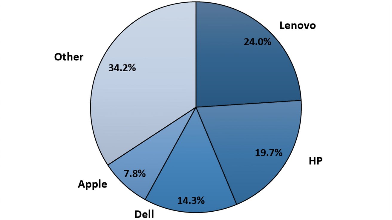 Koláčový graf znázorňující podíl na trhu počítačů: Lenovo 24 %, HP 19,7 %, Dell 14,3 %, Apple 7,8 %, Ostatní 34,2 %.