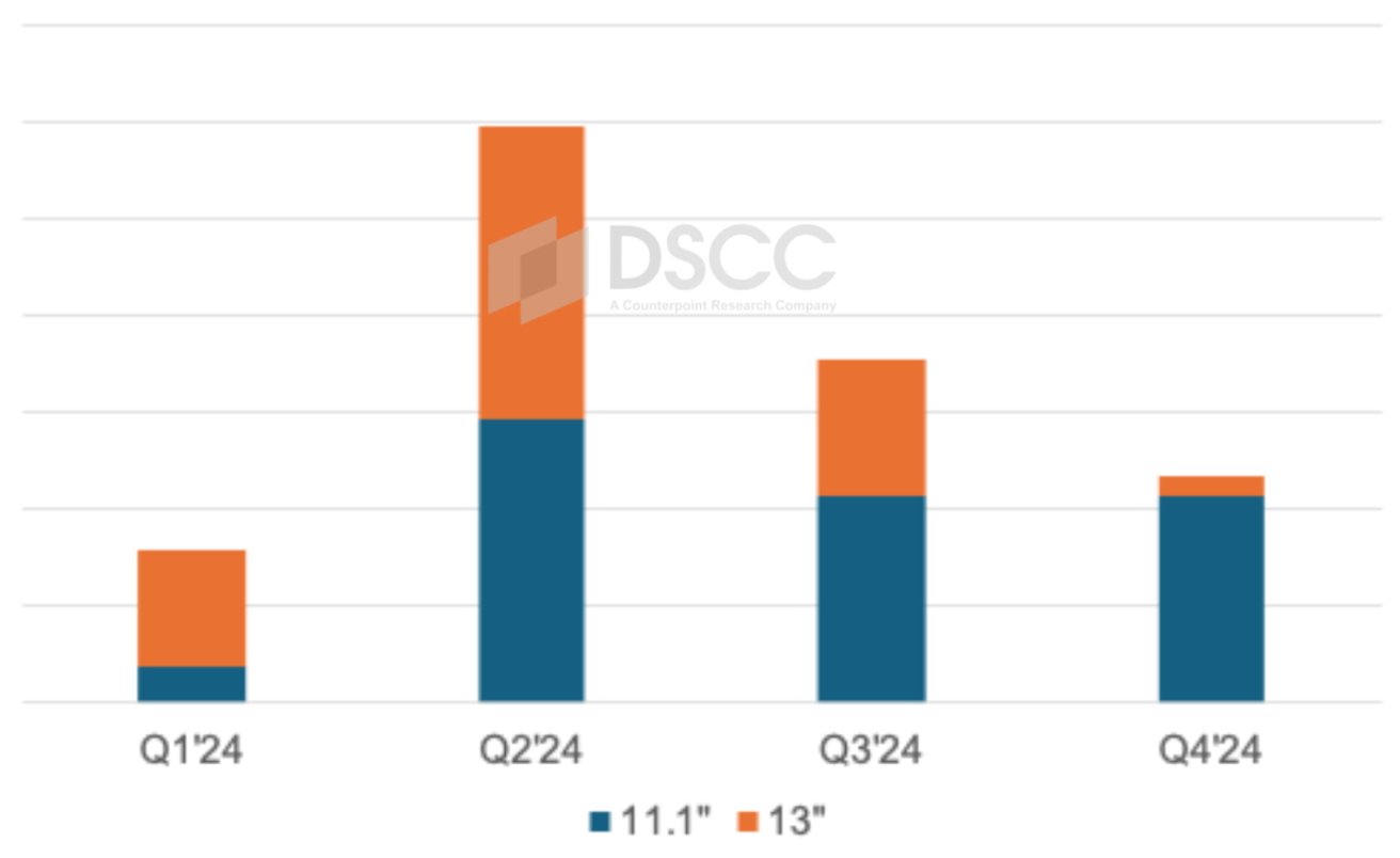 Skládaný sloupcový graf zobrazující čtvrtletní data pro 11,1 a 13 palců s různou výškou; nejvyšší v Q2'24, nejnižší ve Q4'24.