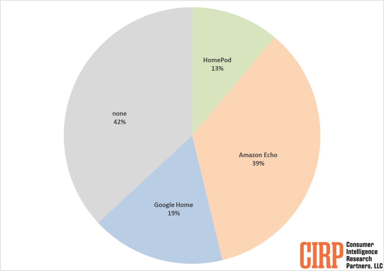 Koláčový graf zobrazující trh s chytrými reproduktory: 42 % žádný, 39 % Amazon Echo, 19 % Google Home, 13 % HomePod. Značka CIRP v rohu.