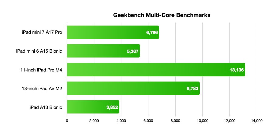 Sloupcový graf zobrazující vícejádrové skóre Geekbench: iPad mini 7 A17 Pro 6796, iPad mini 6 A15 Bionic 5367, 11palcový iPad Pro M4 13136, 13palcový iPad Air M2 9783, iPad A13 Bionic 3852.