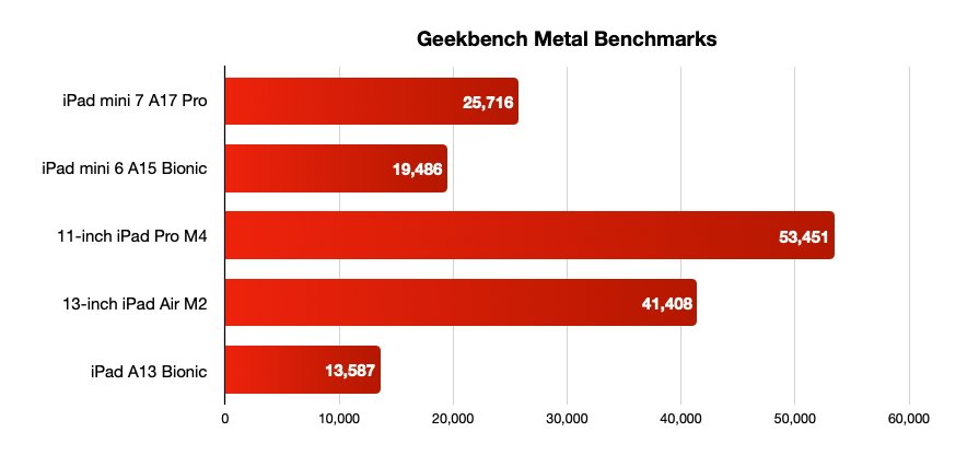 Sloupcový graf porovnávající Geekbench Metal Benchmarks pro pět modelů iPadu. Nejvyšší skóre má 11palcový iPad Pro M4 a nejnižší iPad A13 Bionic.