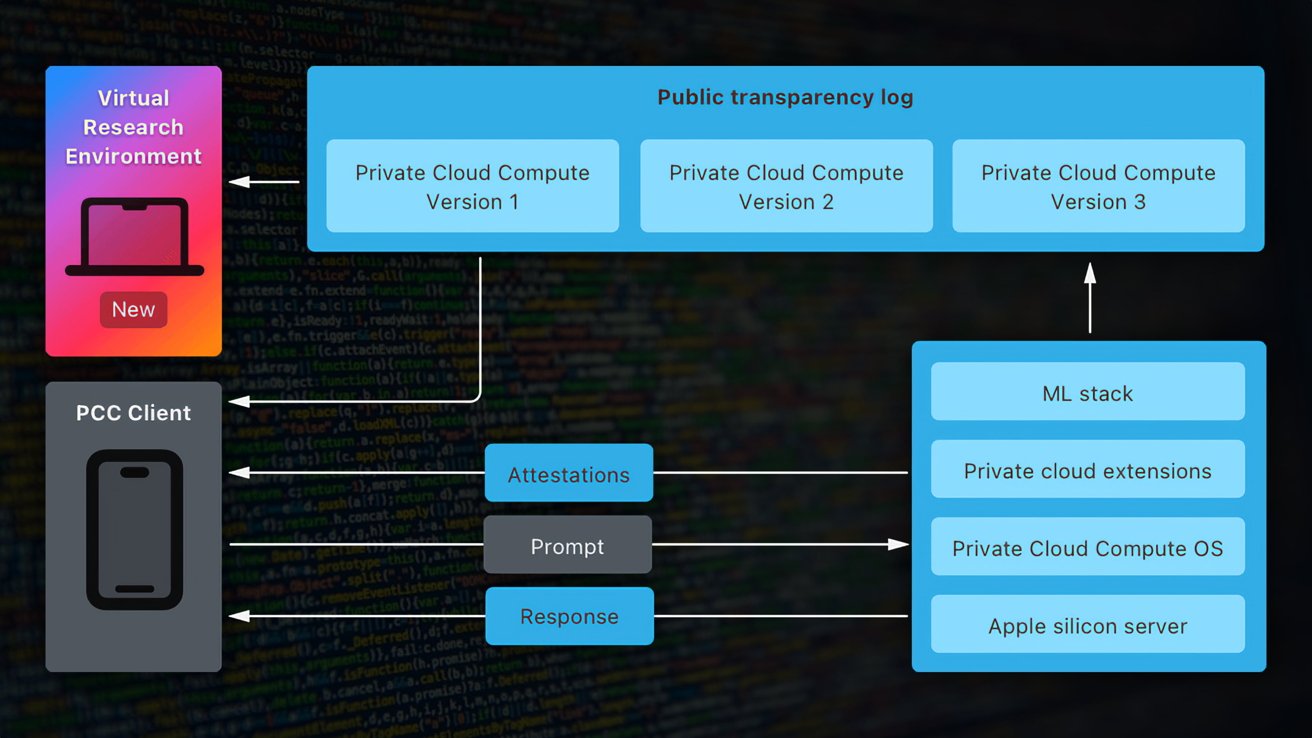 Vývojový diagram znázorňující interakce mezi virtuálním výzkumným prostředím, výpočetními verzemi privátního cloudu a klientem PCC s atestací, výzvou, odpovědí, zásobníkem ML a křemíkovým serverem Apple.